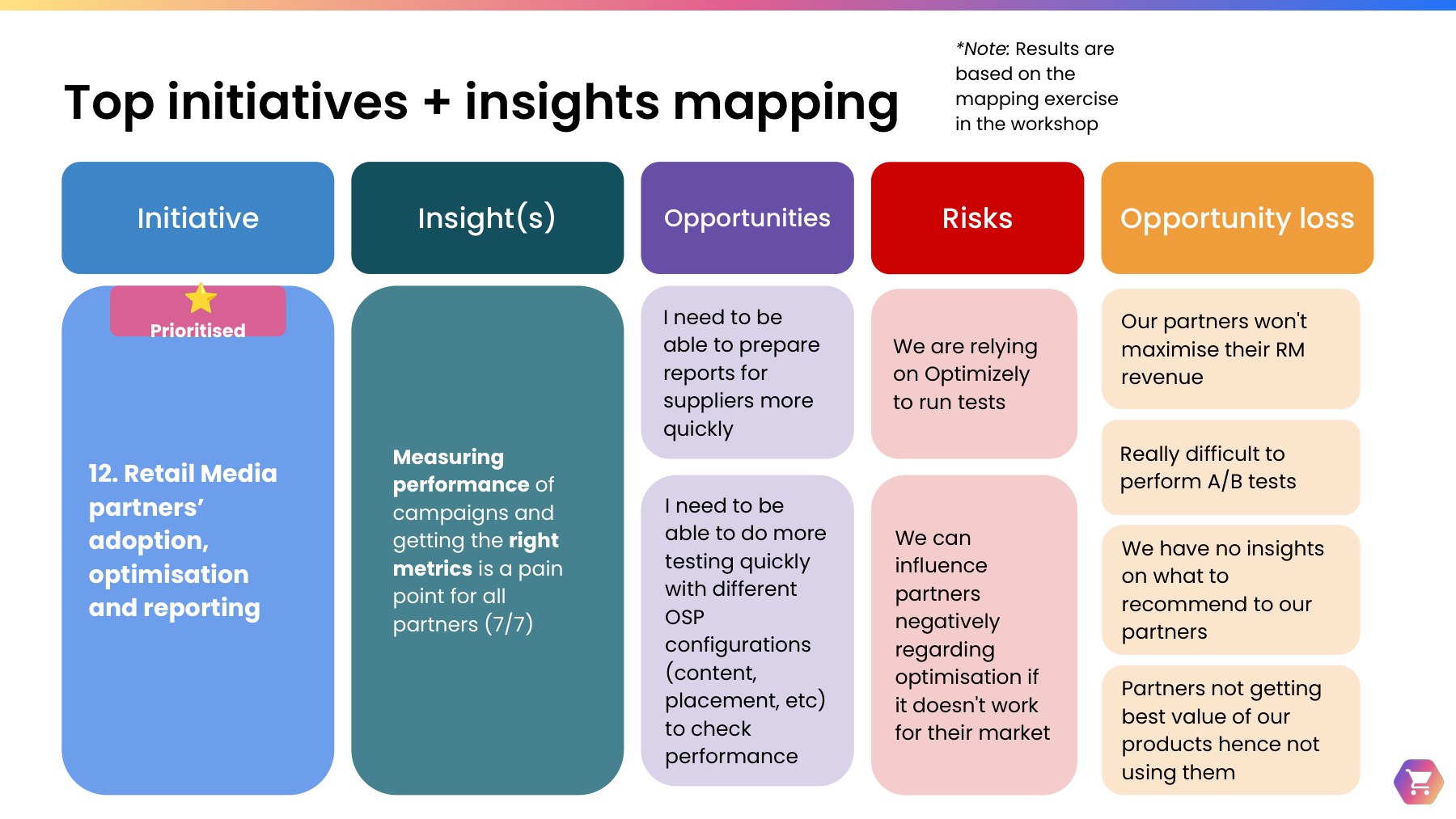 Initiative mapping table for Retail Media partners' adoption, optimization and reporting, marked as prioritized, linking the measuring performance insight to opportunities, risks and opportunity loss