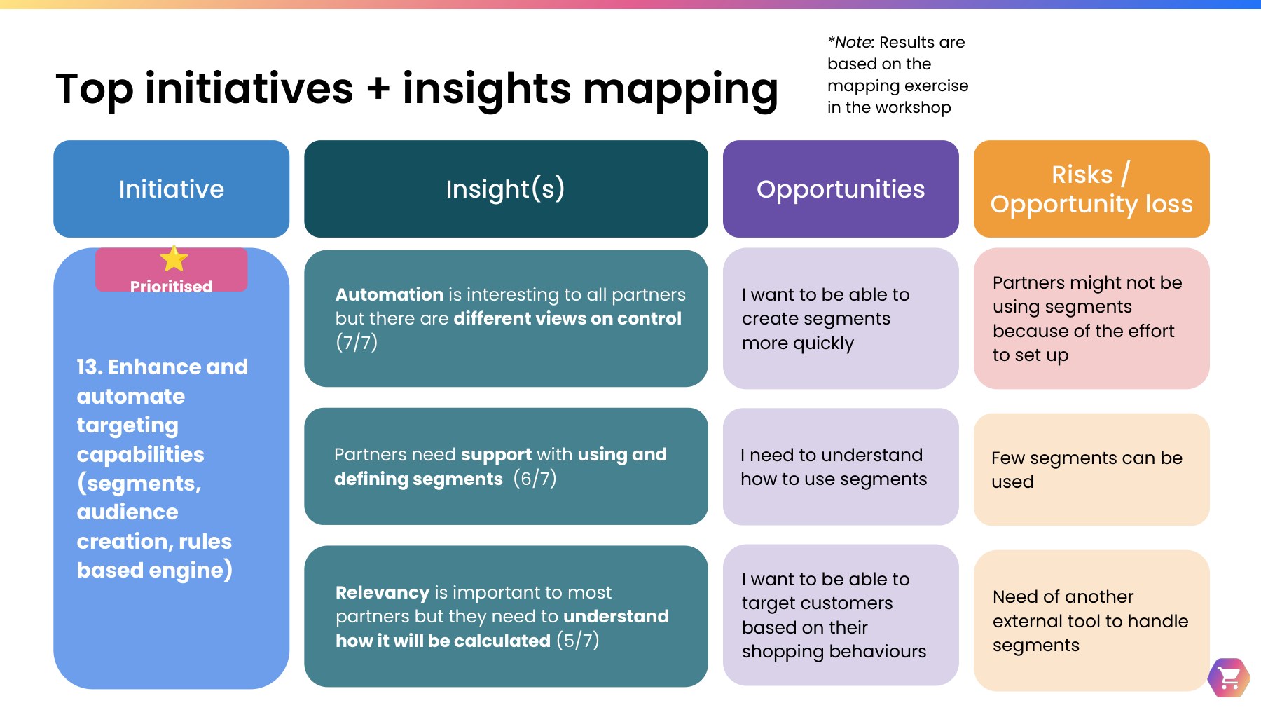 Initiative mapping table for enhancing and automating targeting capabilities, marked as prioritized, linking insights on automation, segments and relevancy to opportunities and risks