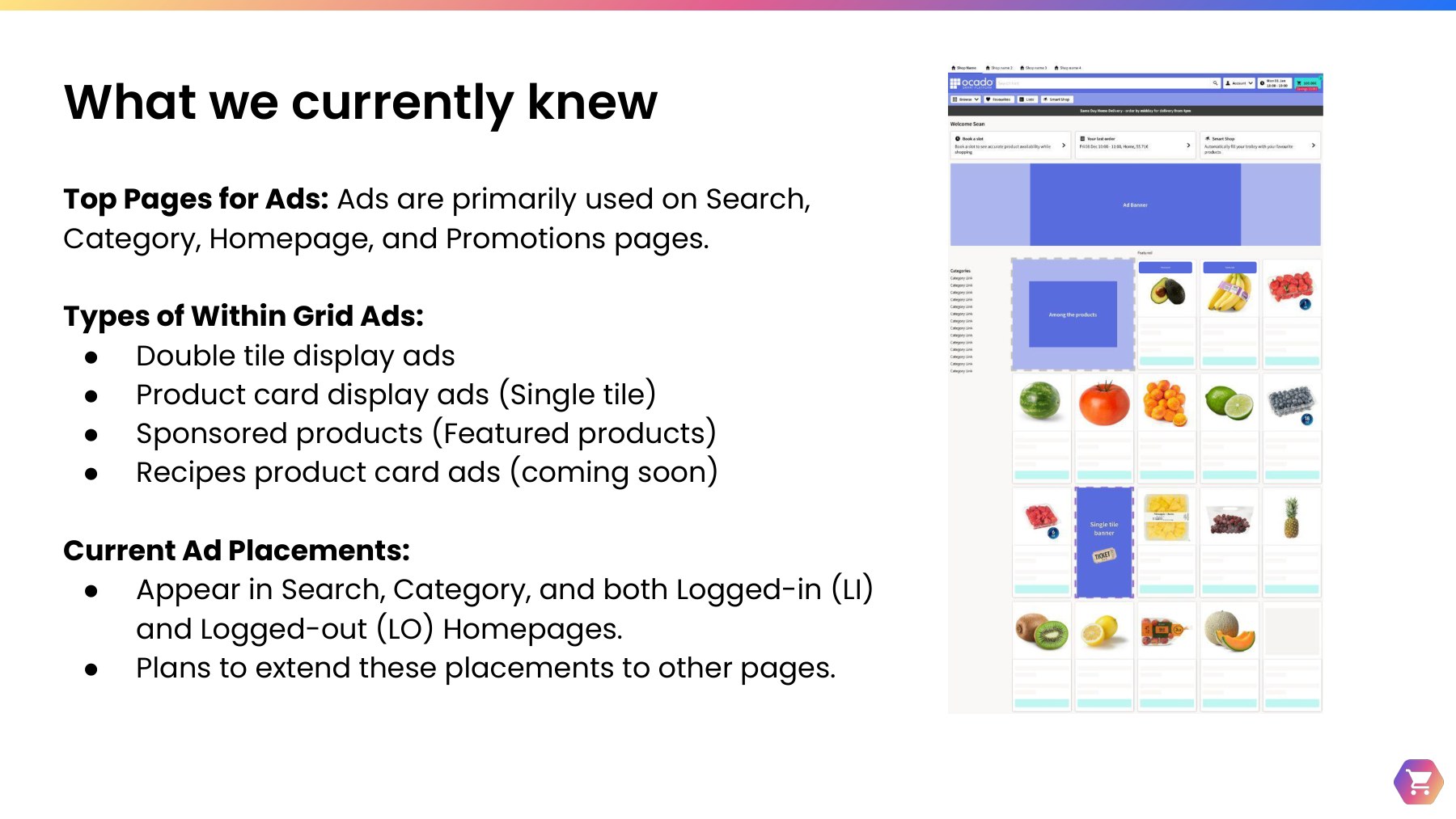 Slide titled What we currently knew: ads are primarily used on Search, Category, Homepage and Promotions pages; within-grid ad types are double tile display ads, single tile product card display ads, sponsored products (Featured products), and recipe product card ads coming soon; alongside a screenshot of a product grid with ad placements highlighted