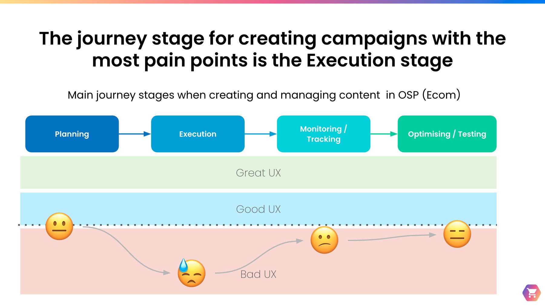 Diagram of the main journey stages for creating and managing content in OSP: Planning, Execution, Monitoring and Tracking, and Optimizing and Testing, with a color band showing UX quality from great to bad across each stage, highlighting Execution as having the worst UX