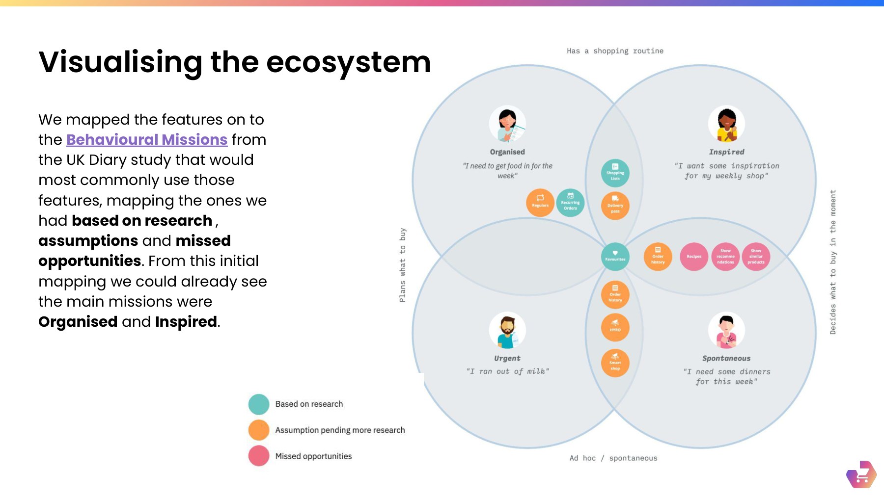 Venn diagram of four behavioural shopping missions — Organised, Inspired, Urgent and Spontaneous — with basket-building features mapped onto them, colour-coded as based on research, assumption pending more research, or missed opportunity