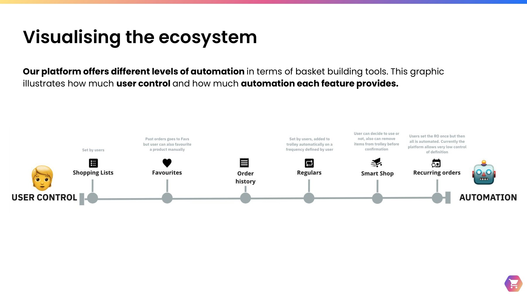 A user control to automation scale placing Shopping Lists and Favourites at the user-control end, Order History in the middle, and Regulars, Smart Shop and Recurring Orders towards automation
