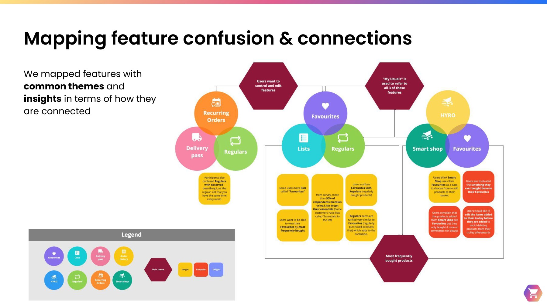 Diagram mapping feature confusion and connections, with clusters of features that users confuse — Recurring Orders, Regulars and Delivery Pass; Favourites, Lists and Regulars; Smart Shop, HYRO and Favourites — linked to common themes and insights