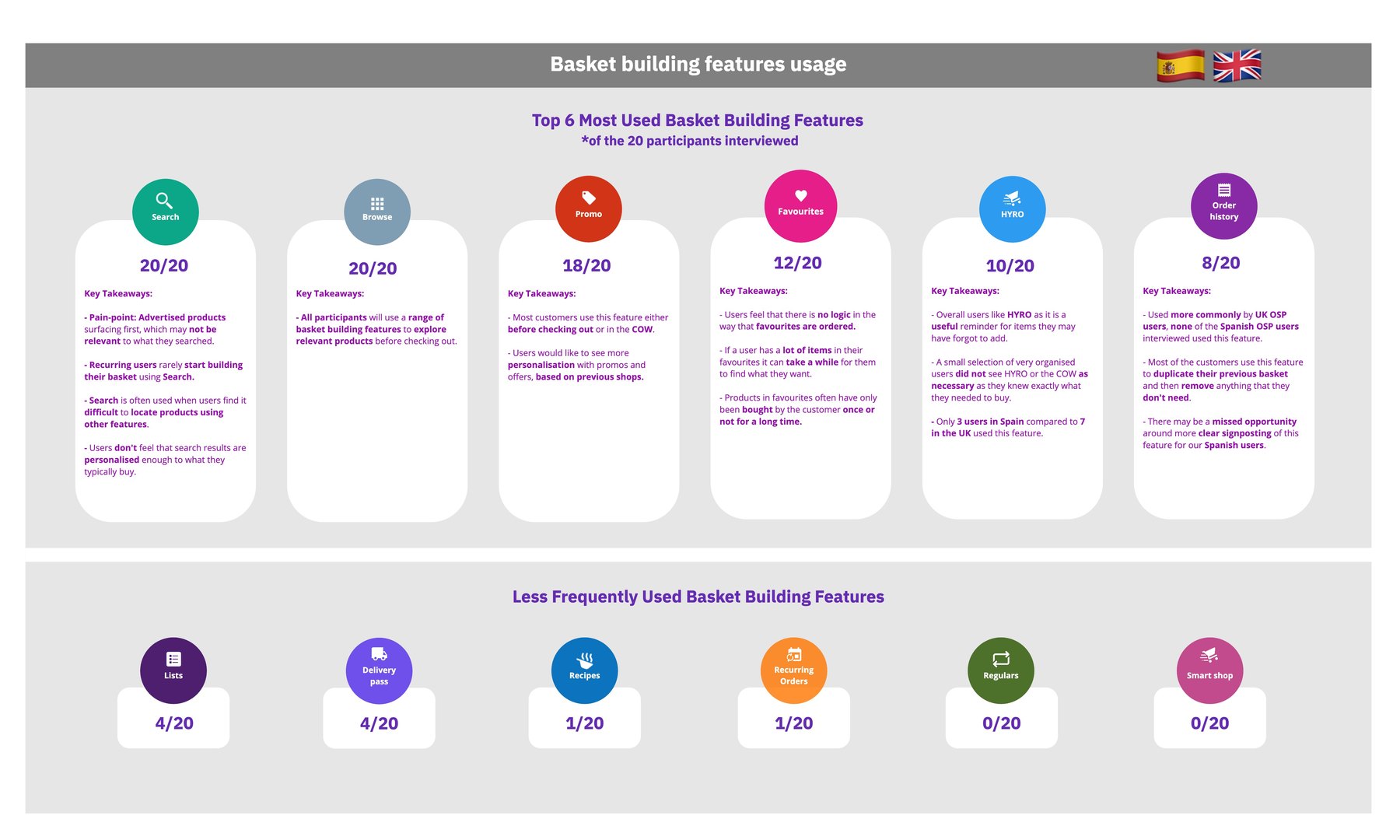 Basket-building feature usage across 20 participants in the UK and Spain: Search 20/20, Browse 20/20, Promotions 18/20, Favourites 12/20, HYRO 10/20, Order History 8/20; less frequently used were Lists 4/20, Delivery Pass 4/20, Recipes 1/20, Recurring Orders 1/20, Regulars 0/20 and Smart Shop 0/20, with key takeaways for each
