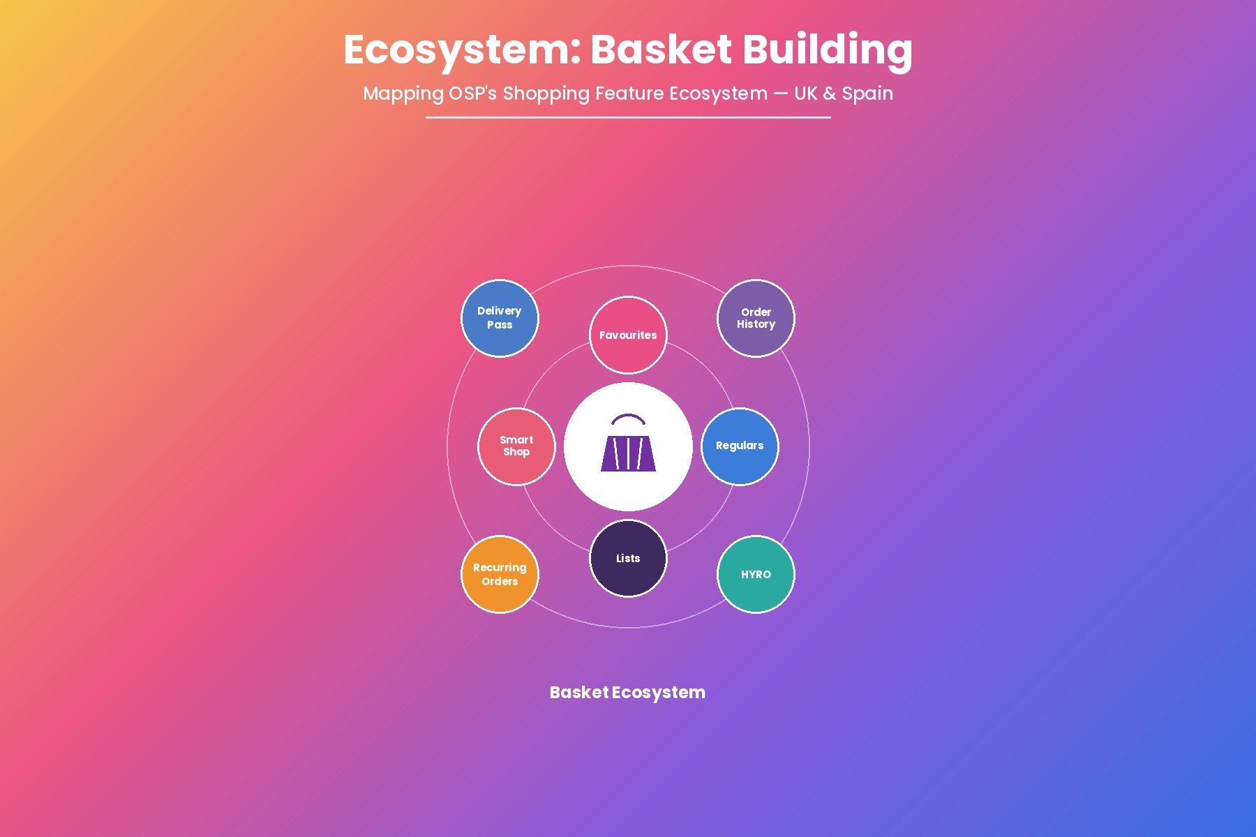 Title card reading Ecosystem: Basket Building, Mapping OSP's Shopping Feature Ecosystem, UK and Spain, with a hub-and-spoke diagram of basket-building features — Delivery Pass, Favourites, Order History, Smart Shop, Regulars, Recurring Orders, Lists and HYRO — around a central basket