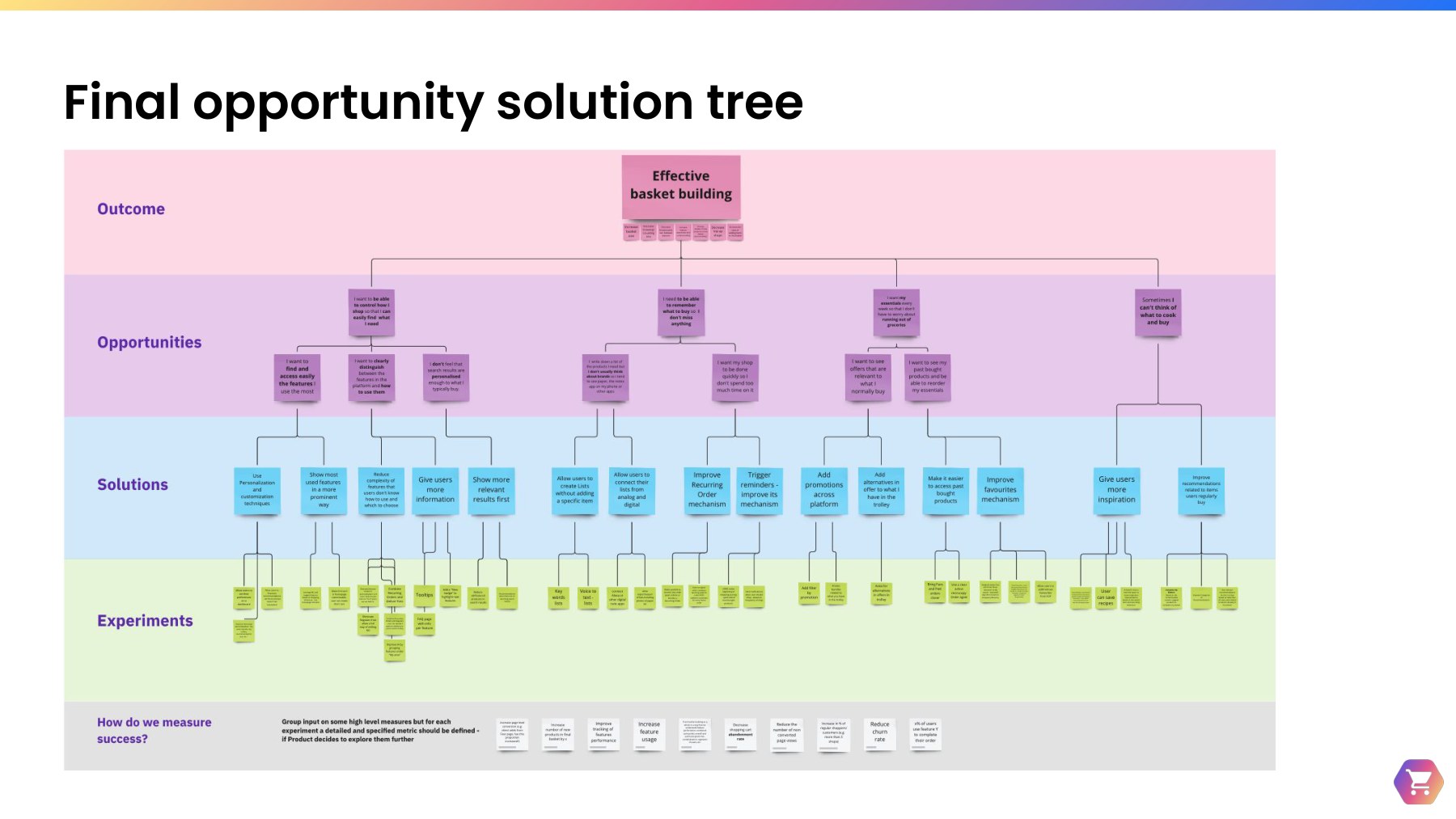 The final Opportunity Solution Tree, branching from the outcome Effective basket-building into opportunities, solutions and experiments