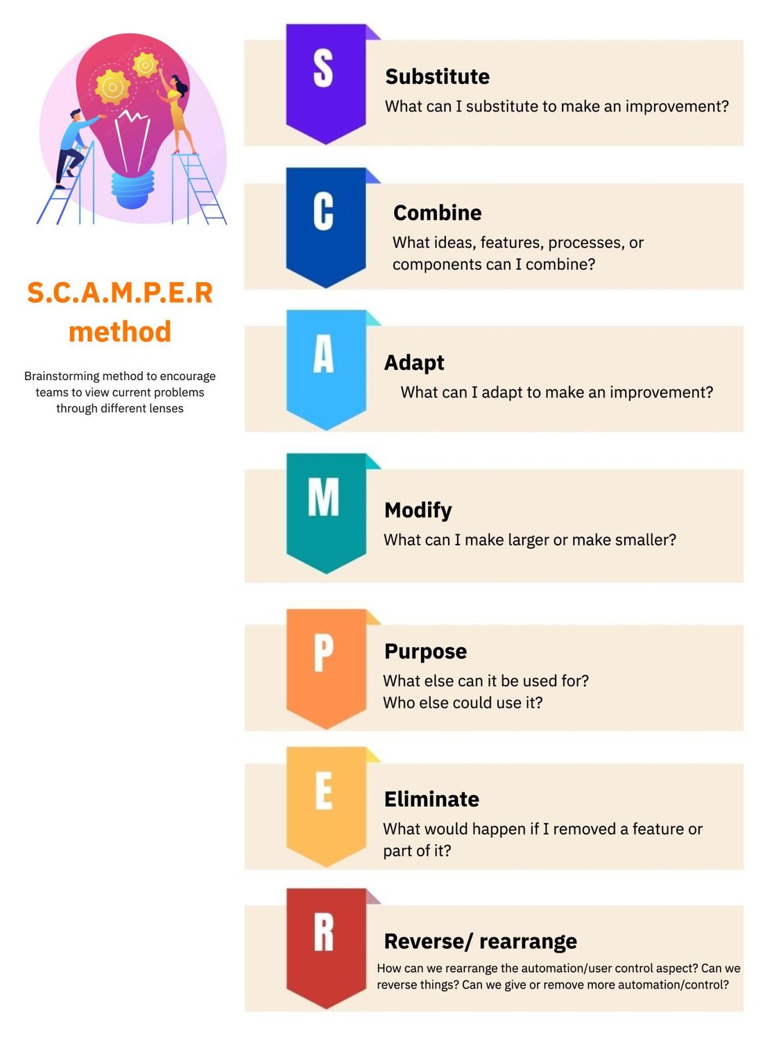 The SCAMPER method: Substitute, Combine, Adapt, Modify, Purpose, Eliminate, and Reverse or rearrange, each with a prompt question, used as a brainstorming method to view problems through different lenses