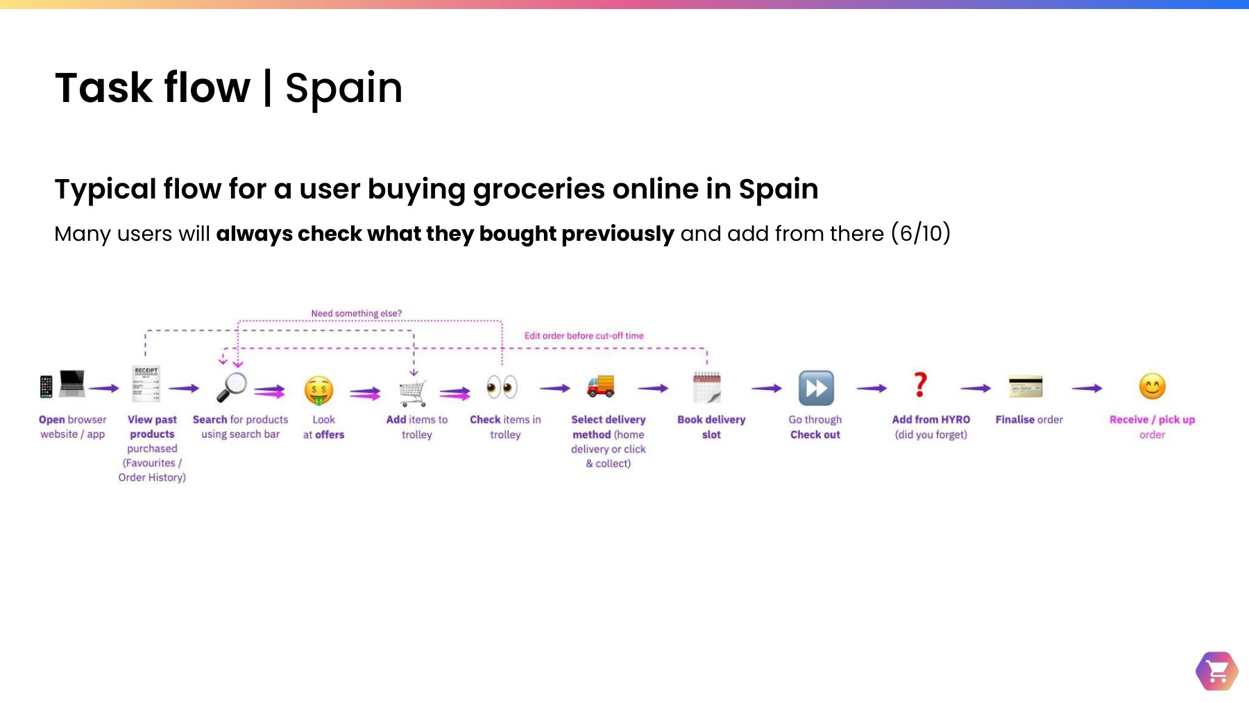 Typical task flow for a Spanish shopper buying groceries online: open the website or app, view previously purchased products first, search, look at offers, add items, check the trolley, select delivery method, book a slot, check out and receive the order