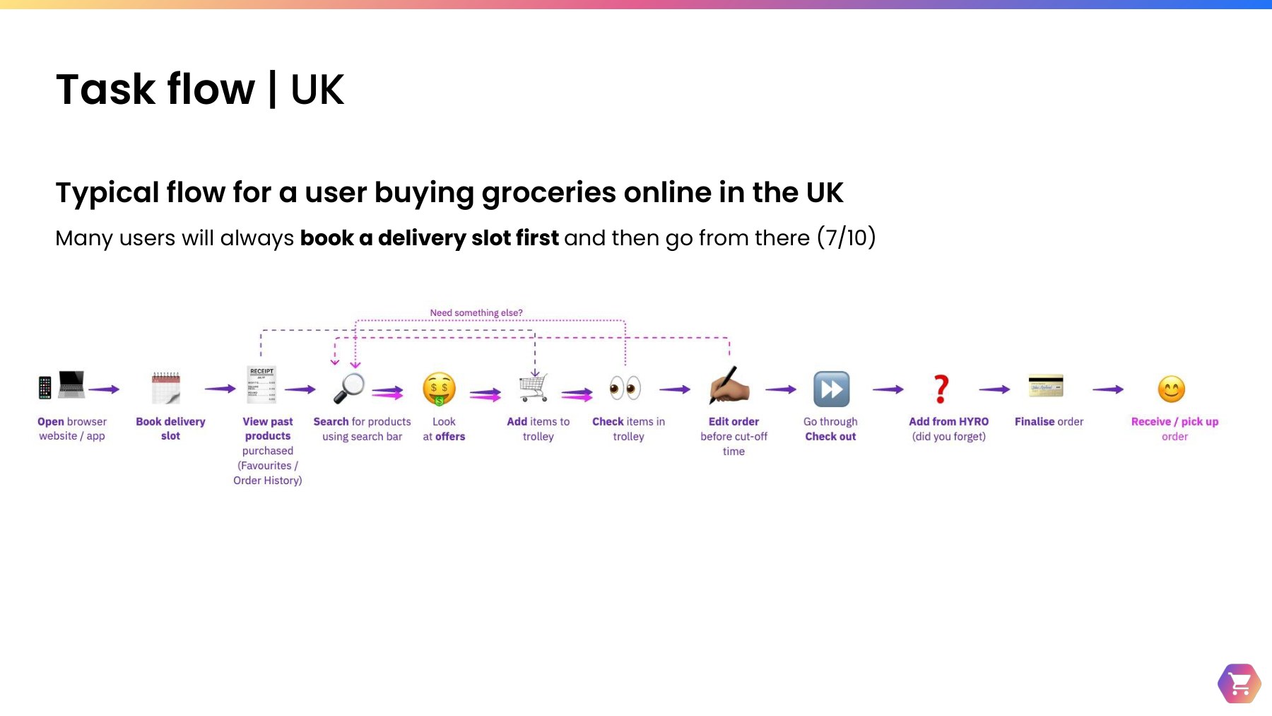Typical task flow for a UK shopper buying groceries online: open the website or app, book a delivery slot first, view past products, search, look at offers, add items, check the trolley, check out, add from HYRO, finalize and receive the order