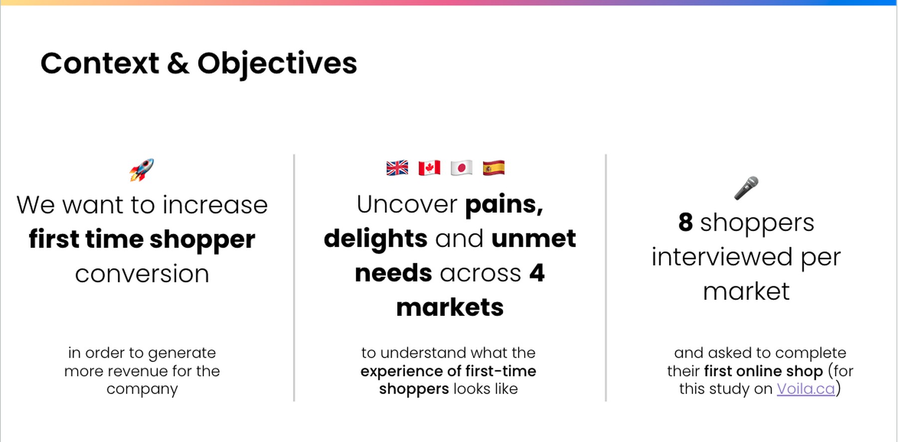 Context and objectives slide: increase first-time shopper conversion to generate more revenue; uncover pains, delights, and unmet needs across 4 markets; 8 shoppers interviewed per market and asked to complete their first online shop