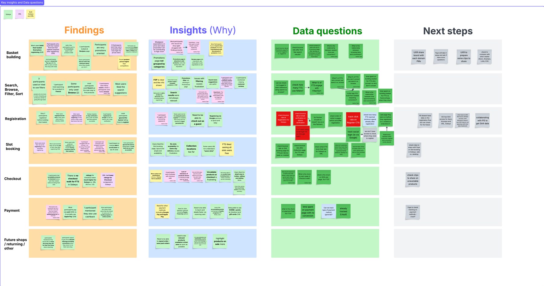 A Findings, Insights, Data Questions, and Next Steps framework board, organized by journey stage, used to align Research and Data Analytics