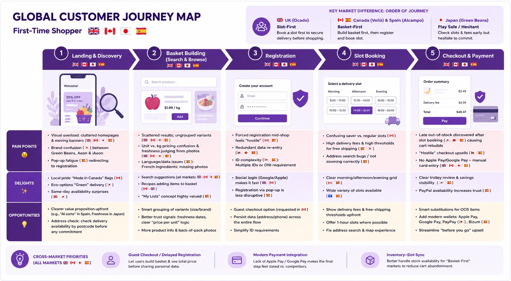 Global customer journey map for First Time Shopper across UK, Canada, Japan, and Spain, showing five stages with pain points, delights, and opportunities per market, plus key market differences in journey order and cross-market priorities
