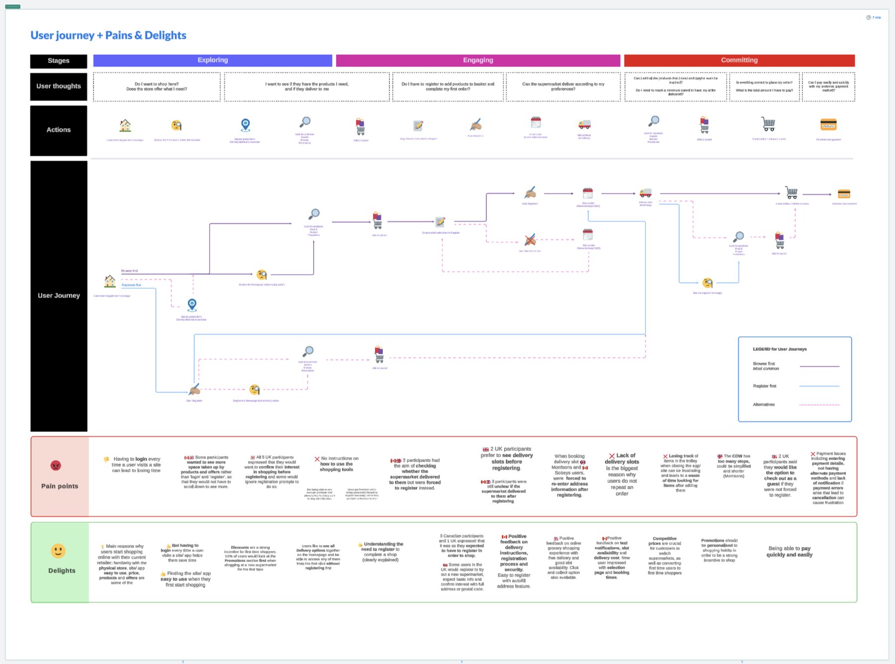 Early user journey map showing stages, user thoughts, actions, pain points and delights, used as a starting point for the Questions Workshop