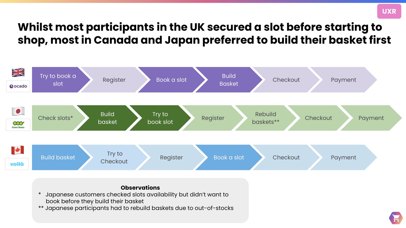 Comparison of UK, Japan, and Canada shopping flows, showing each market's order of registration, slot booking, and basket building