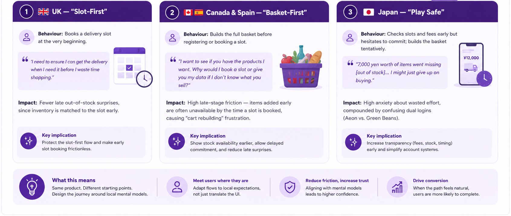 Three mental model frameworks: UK Slot-First, Canada and Spain Basket-First, and Japan Play Safe, each showing user behavior, a representative quote, impact, and key implication