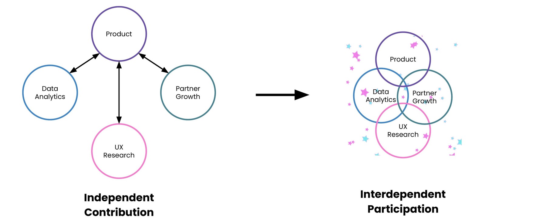 Diagram showing the shift from independent contribution — Product, Data Analytics, Partner Growth, and UX Research working separately — to interdependent participation, shown as overlapping circles for all four functions