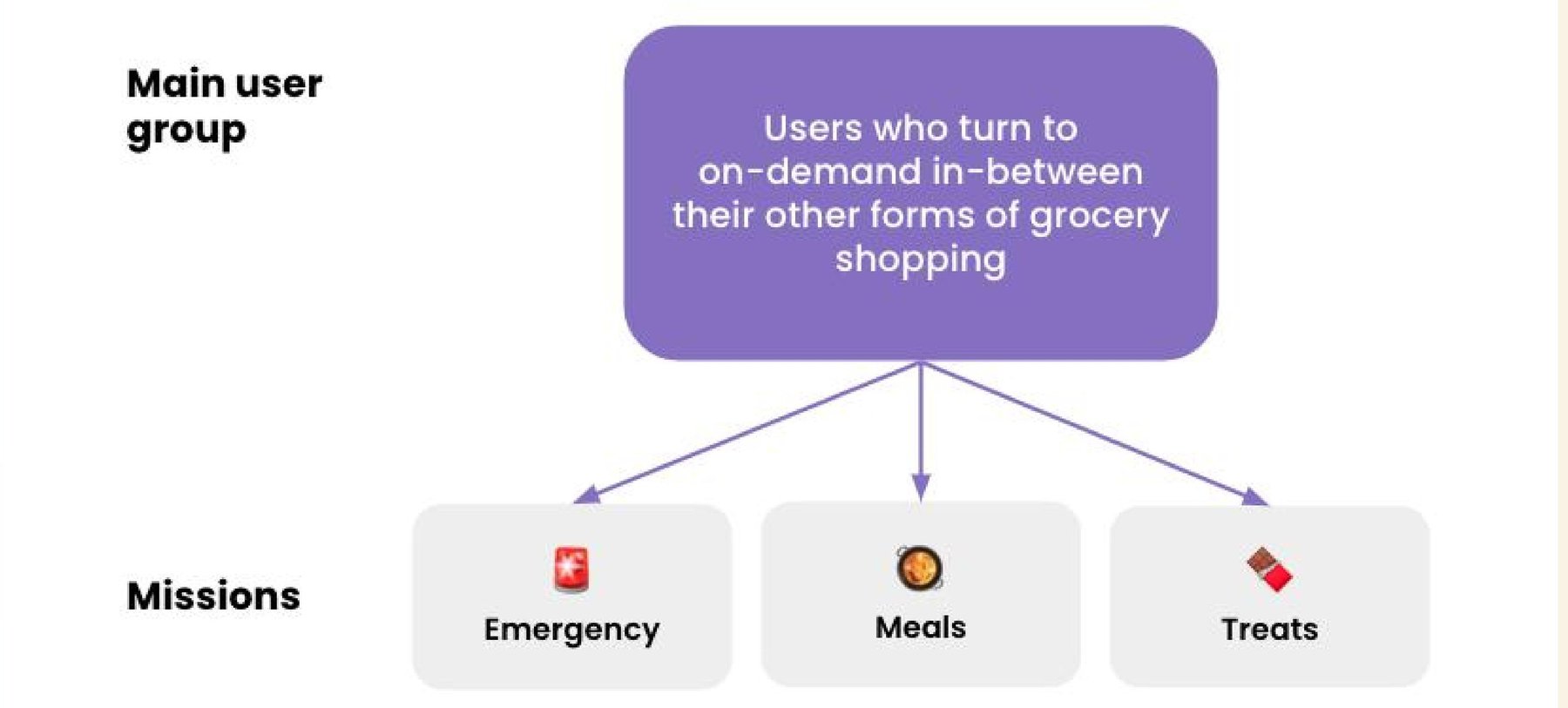 Diagram showing the main user group for on-demand — users who turn to on-demand in-between their other forms of grocery shopping — split into three missions: Emergency, Meals, and Treats