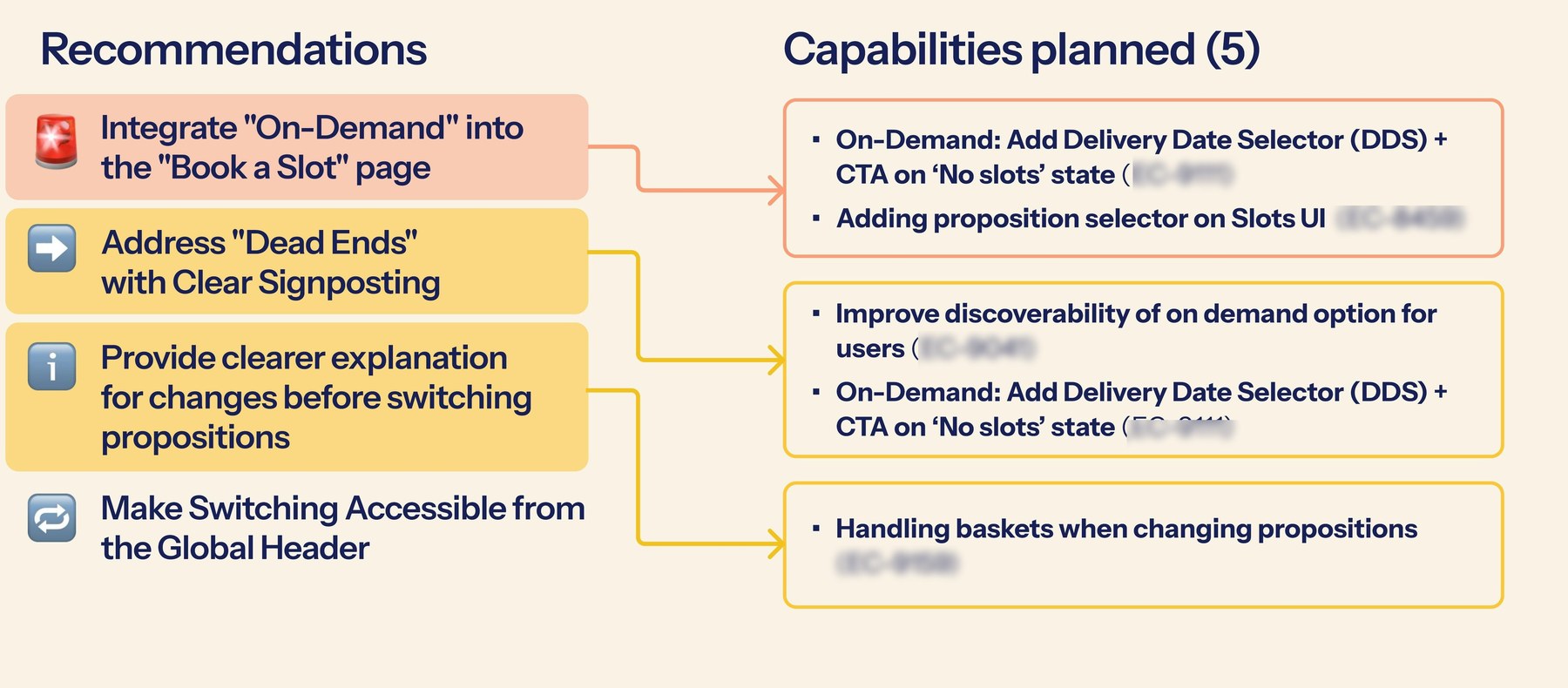 Diagram mapping four research recommendations — integrating On-Demand into the Book a Slot page, addressing dead ends with clear signposting, clearer explanation before switching propositions, and making switching accessible from the global header — to five capabilities already planned on the roadmap, with internal ticket references blurred